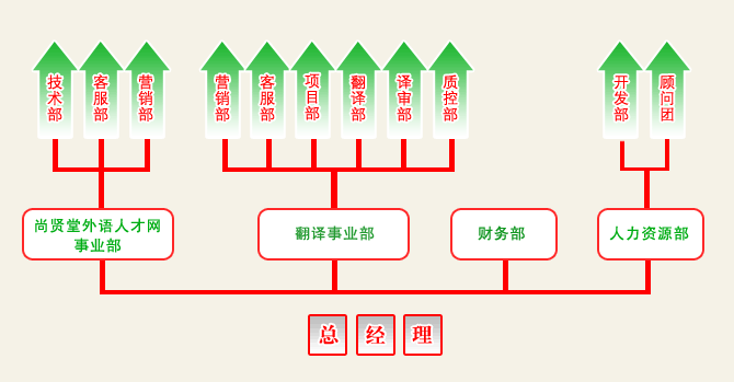 壹言翻譯公司架構示意圖