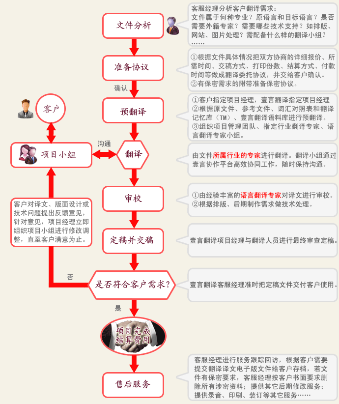 廈門(mén)壹言翻譯公司T+L+P翻譯流程示意圖
